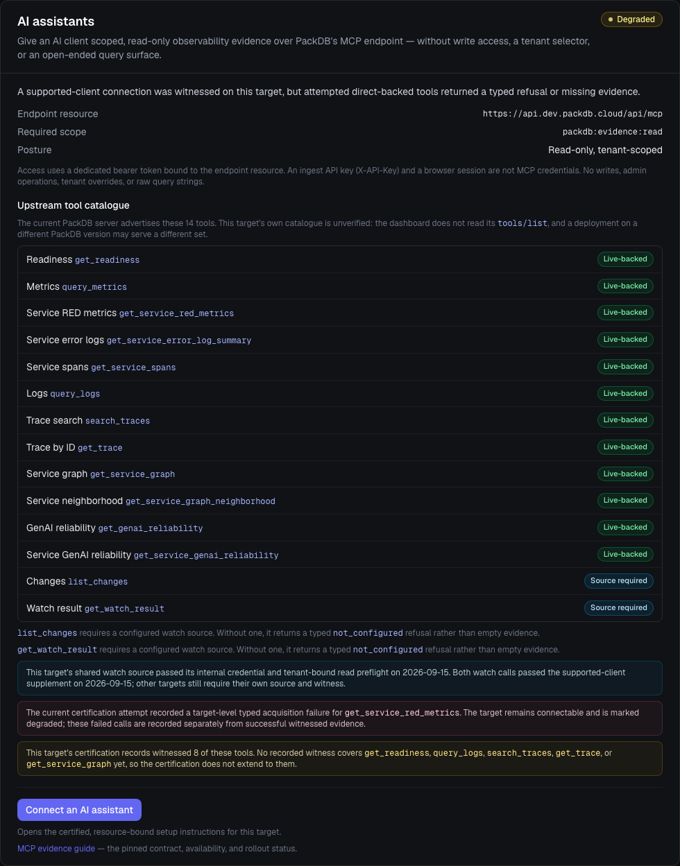 The PackDB Connect page's AI assistants card, showing the endpoint resource, required read scope, degraded tenant-scoped posture, upstream tool catalogue, current certification coverage, the degraded service RED metrics read, and an enabled setup control.